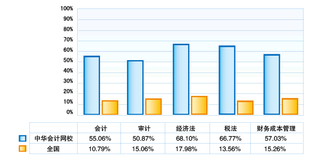 ���������У2008��ע����ʦ����ͨ���� ( ��״�Ա�ͼ ) 