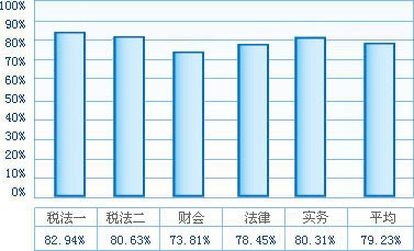 2015˰��ʦ����ͨ����