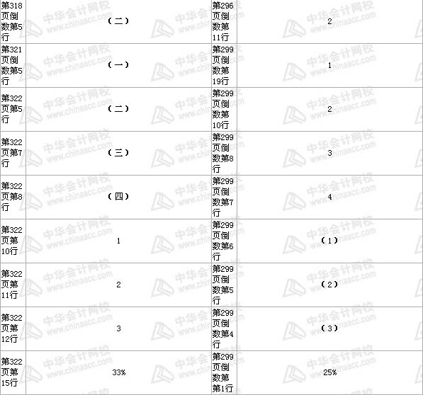 中级会计职称《中级会计实务》教材 第16章