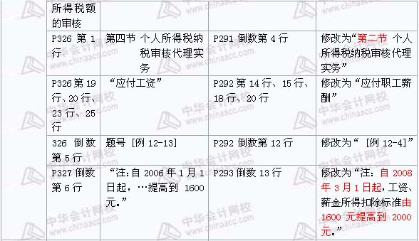 2008年与2009年注税《 税务代理实务》新旧教材对比（10）