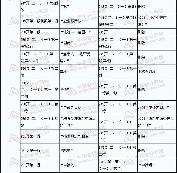 2008年与2009年注税《税收相关法律》新旧教材对比（14）