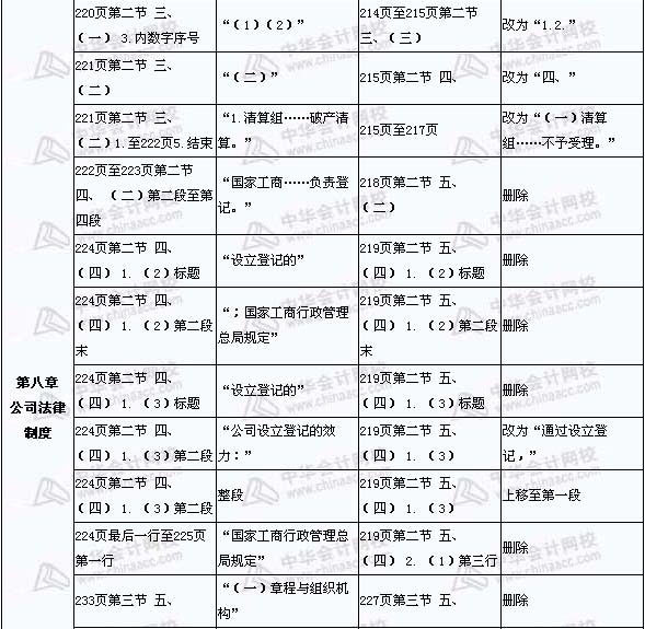 2008年与2009年注税《税收相关法律》新旧教材对比（13）