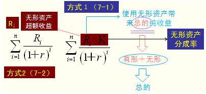 ���淨�������ʲ������е�Ӧ����ʽ