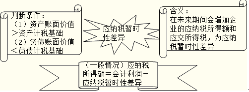 Ӧ��˰��ʱ�Բ������ĩ���