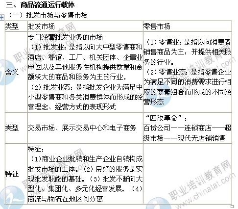 2014年中级经济师考试商业经济专业精讲：商品流通运行载体