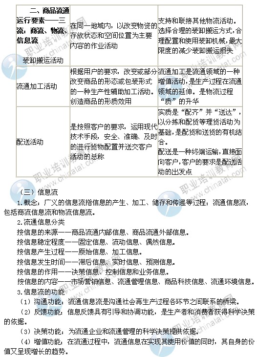 2014中级经济师考试商业经济专业精讲:商品流通运行要素