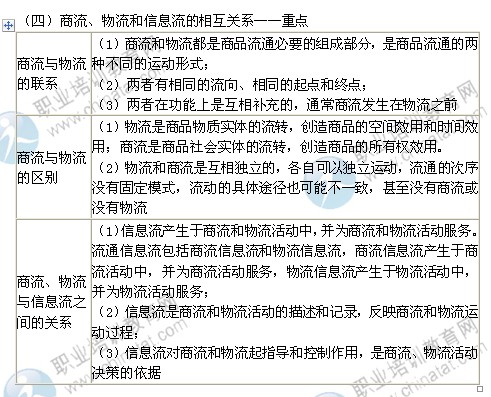 2014中级经济师考试商业经济专业精讲:商品流通运行要素