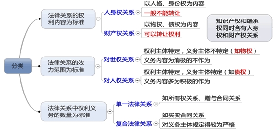 民事法律关系分类