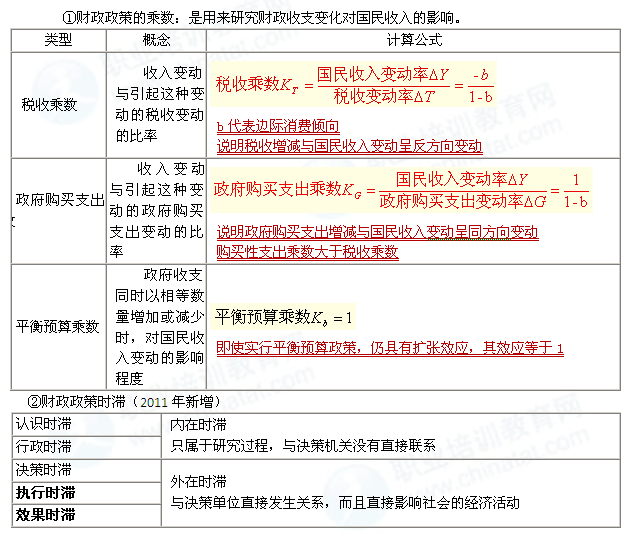 2014年中级经济师经济基础知识：财政政策乘数与时滞