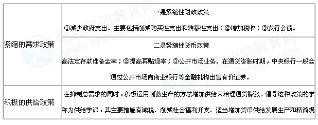 2014年中级经济师经济基础知识：通货膨胀的治理