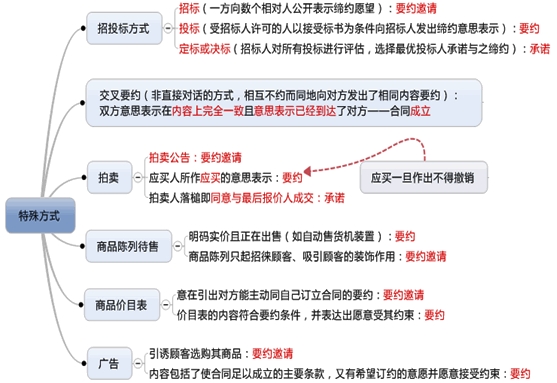 合同订立特殊方式