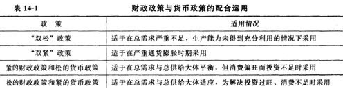 2014年经济师考试中级财税知识点：财政政策与货币政策的配合运用