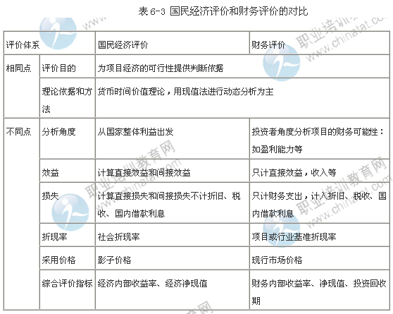 2014年中级公路运输专业知识：经济评价体系