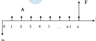2014年中级经济师建筑专业知识：资金时间价值的含义