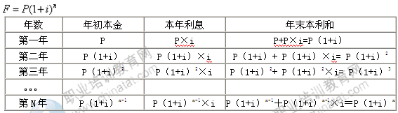 2014年中级经济师建筑专业知识：资金时间价值的含义