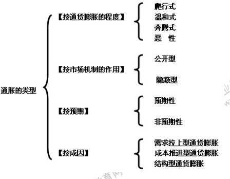 2014年中级经济师金融专业知识:通货膨胀概述