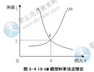 2014年中级经济师金融专业知识:利率的决定