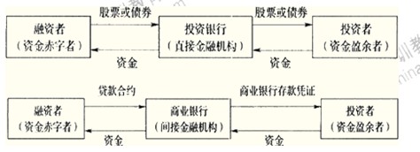 2014年中级金融专业精讲:投资银行与商业银行的经营机制区别