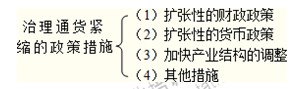 2014年中级经济师考试金融专业精讲:通货紧缩的治理