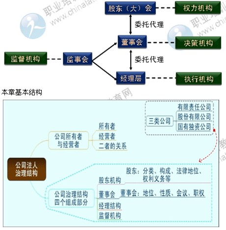 2014年中级工商管理专业第二章精讲：公司法人治理结构