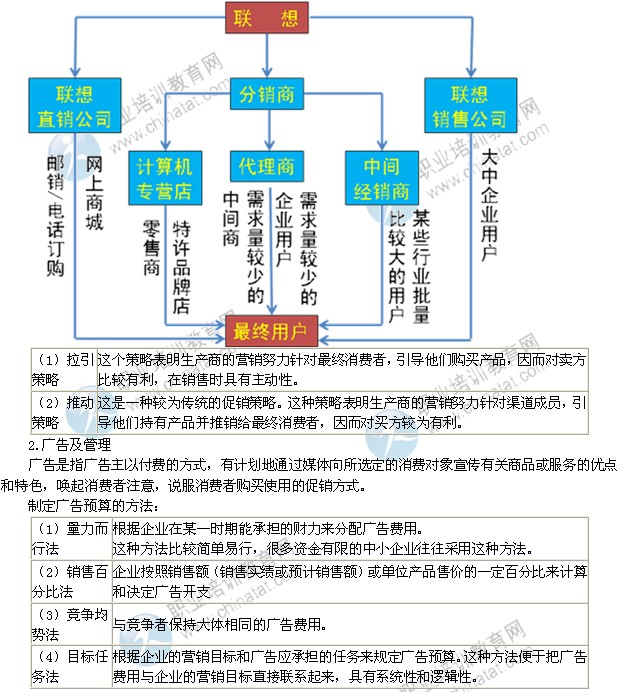 2014年中级经济师考试工商管理专业精讲:促销策略