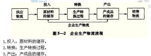 2014年中级经济师考试工商管理专业精讲:企业生产物流概述