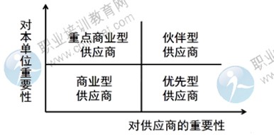 2014年中级经济师考试商业专业精讲:供应商细分