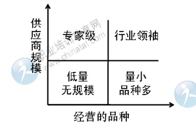 2014年中级经济师考试商业专业精讲:供应商细分