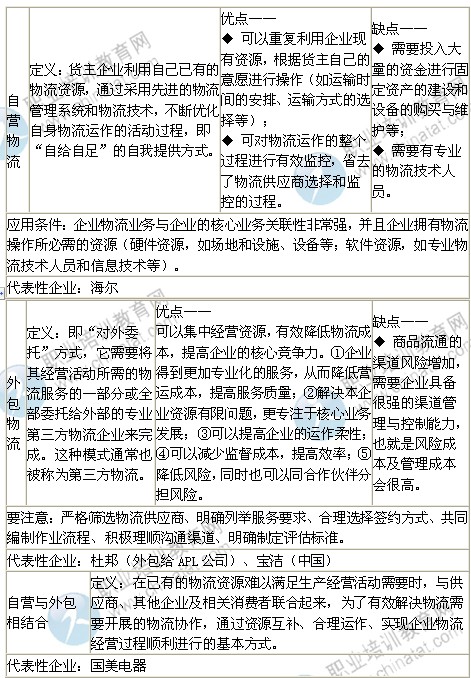 2014年中级经济师考试商业专业精讲:物流战略管理