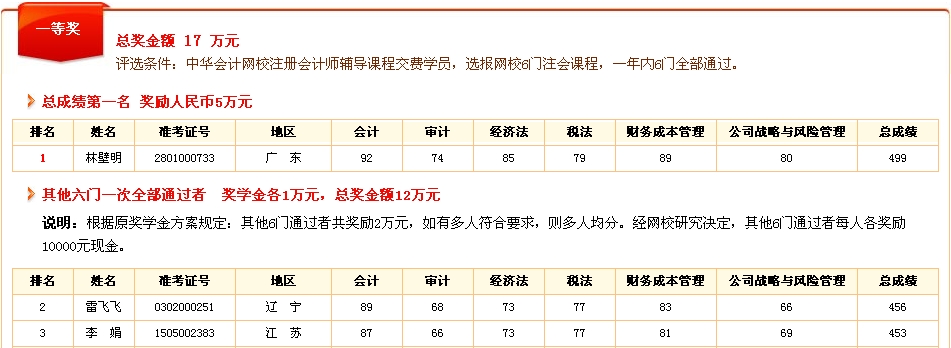 2013年注册会计师奖学金获奖名单