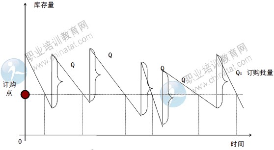 2014年中级经济师考试商业专业精讲:固定订购量系统