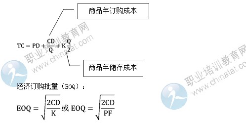 2014年中级经济师考试商业专业精讲:固定订购量系统