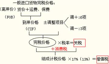 一般进口货物完税价格