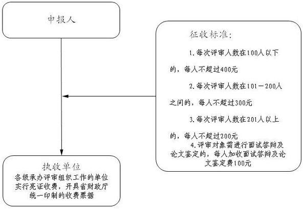 江苏高级会计师评审费的征收流程图