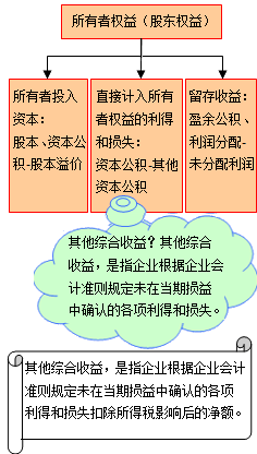 所有者权益的来源构成包括