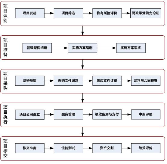 政府和社会资本合作项目操作流程图 