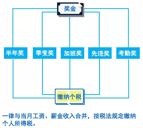 半年奖、季度奖能否用一次性奖金方法计征个税