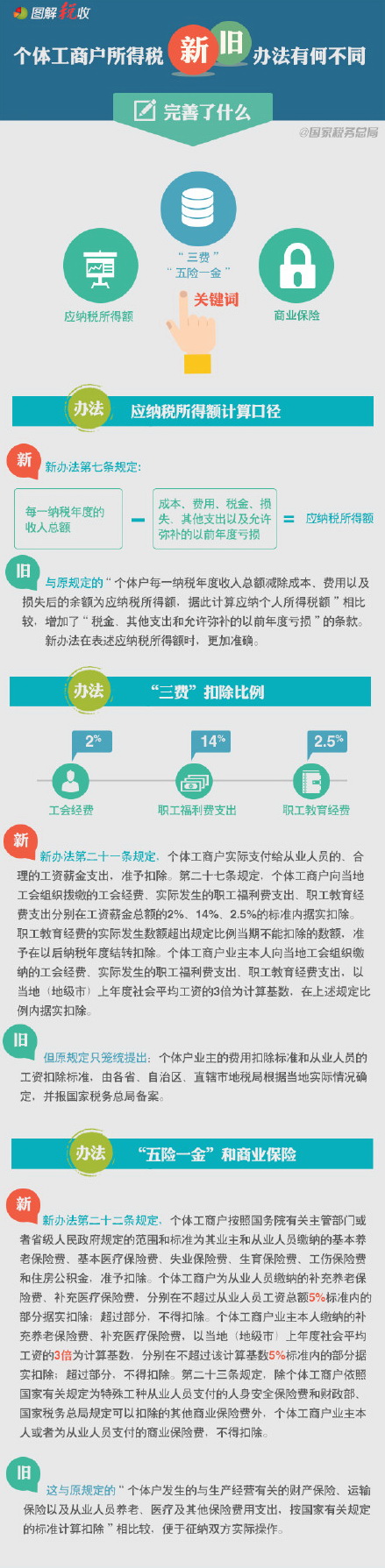 ���幤�̻�����˰�¾ɰ취�кβ�ͬ(��)��������ʲô