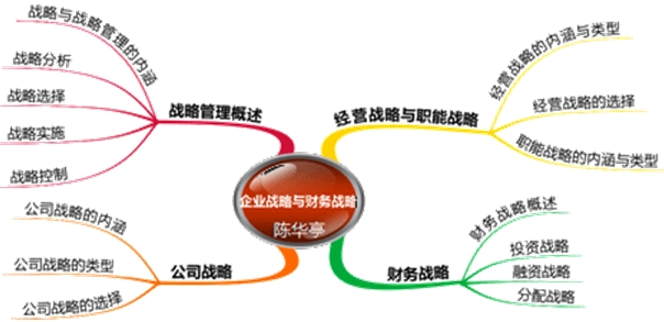 第一章企业战略与财务战略的思维导图