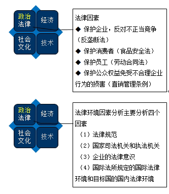 宏观环境分析法律因素
