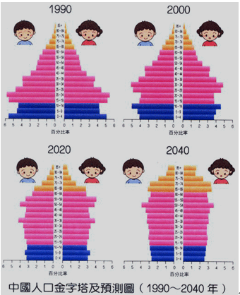 中国人口金字塔及预测图