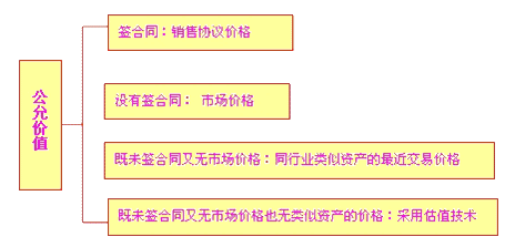 公允价值的确定