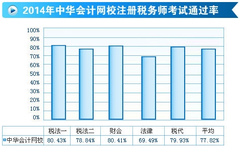 2014网校注册税务师辅导效果显著 考试通过率高达77.82%