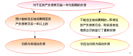 资产负债表日后事项对流动负债和非流动负债的影响