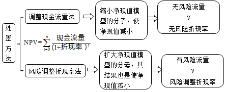 财务成本管理知识点