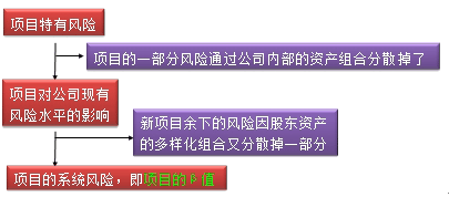 财务成本管理知识点