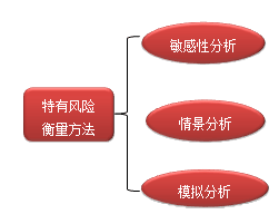财务成本管理知识点