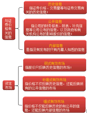 财务成本管理知识点