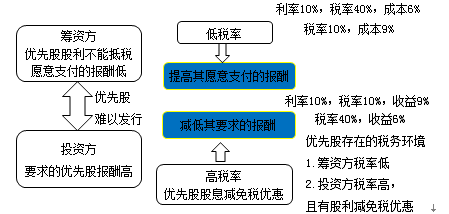 优先股存在的税务环境分析