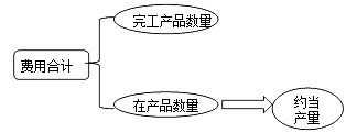财务成本管理知识点